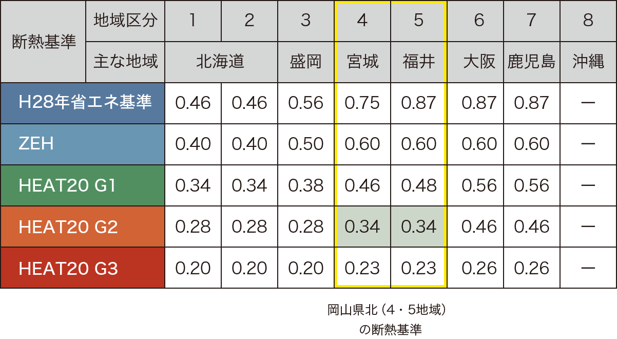 岡山県北は宮城県・福井県と同じ基準の断熱レベル