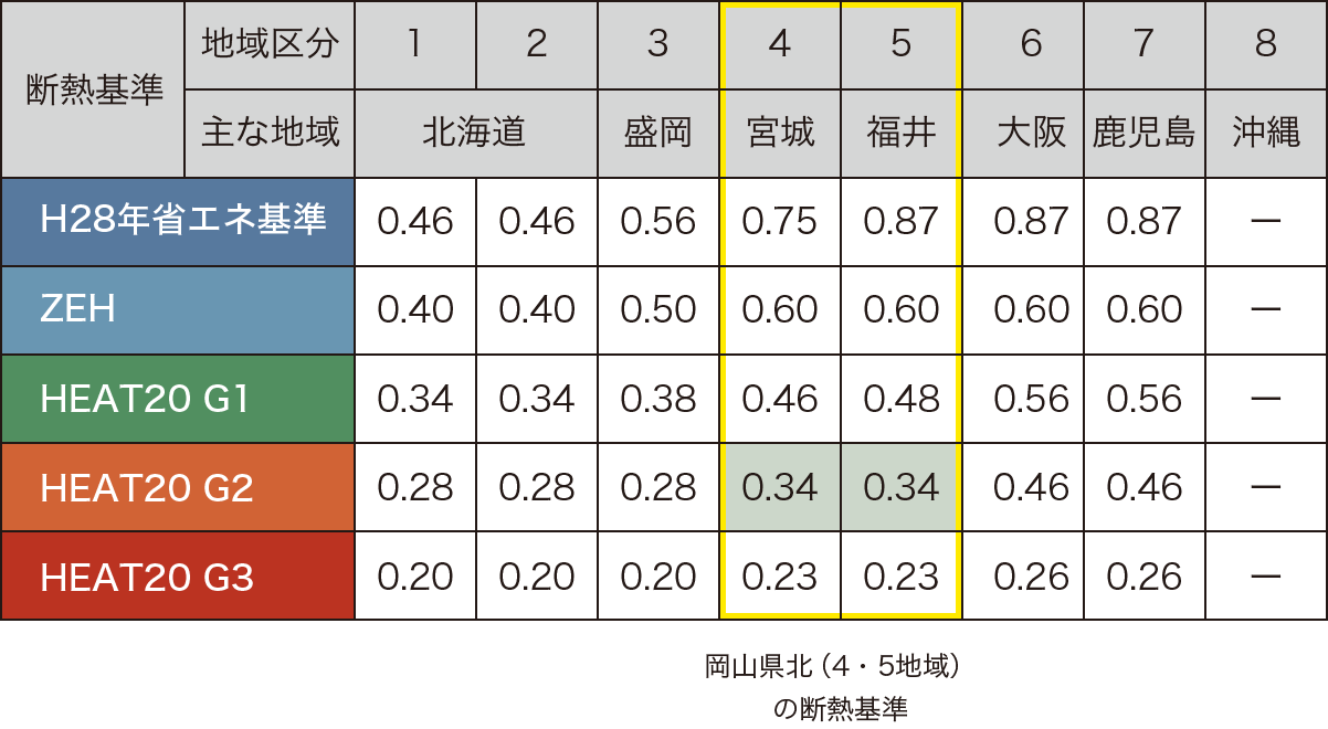 性能のこだわり | 断熱(UA値)・気密(C値)・耐震等級・ZEHなど | 兵恵建設