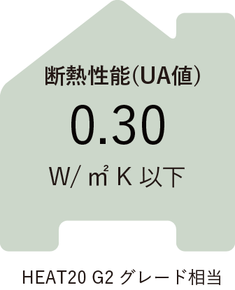 断熱性能(UA値)はHEAT20 G2グレード相当の0.30W/㎡K以下